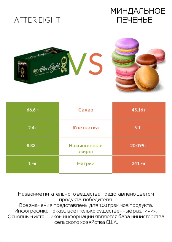 After eight vs Миндальное печенье infographic