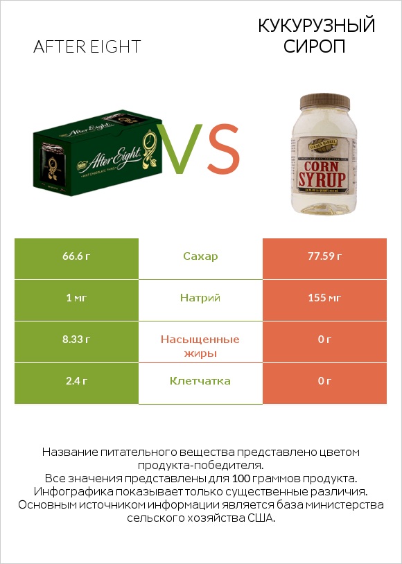 After eight vs Кукурузный сироп infographic