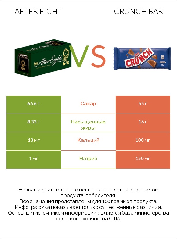 After eight vs Crunch bar infographic