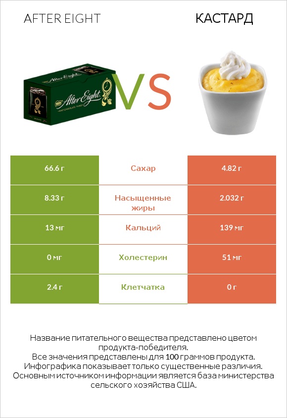 After eight vs Кастард infographic