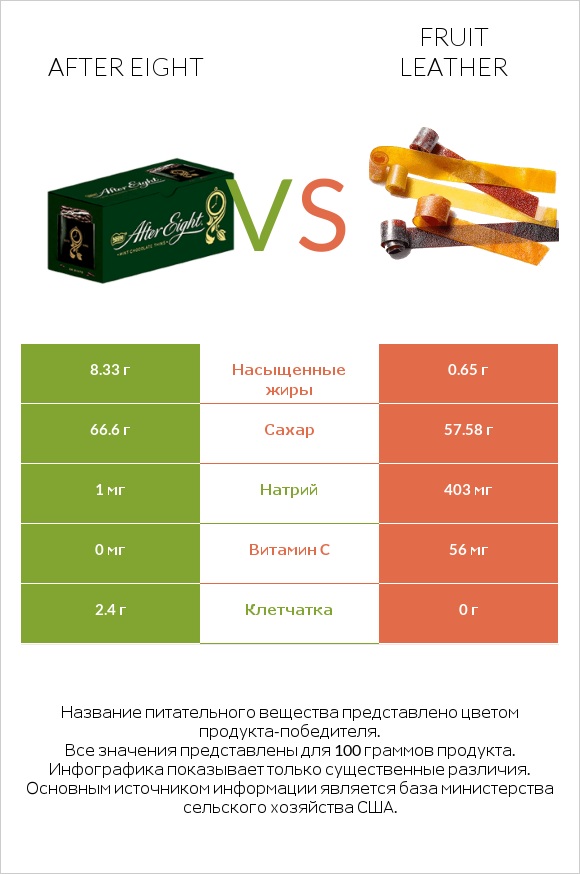 After eight vs Fruit leather infographic
