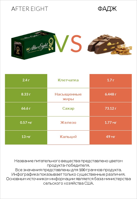 After eight vs Фадж infographic