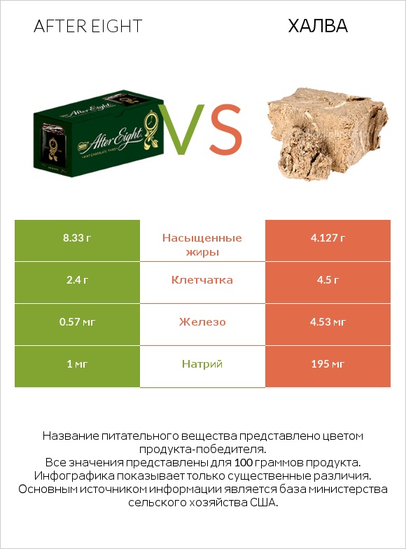 After eight vs Халва infographic