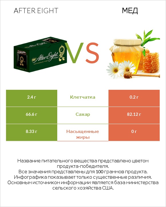 After eight vs Мед infographic