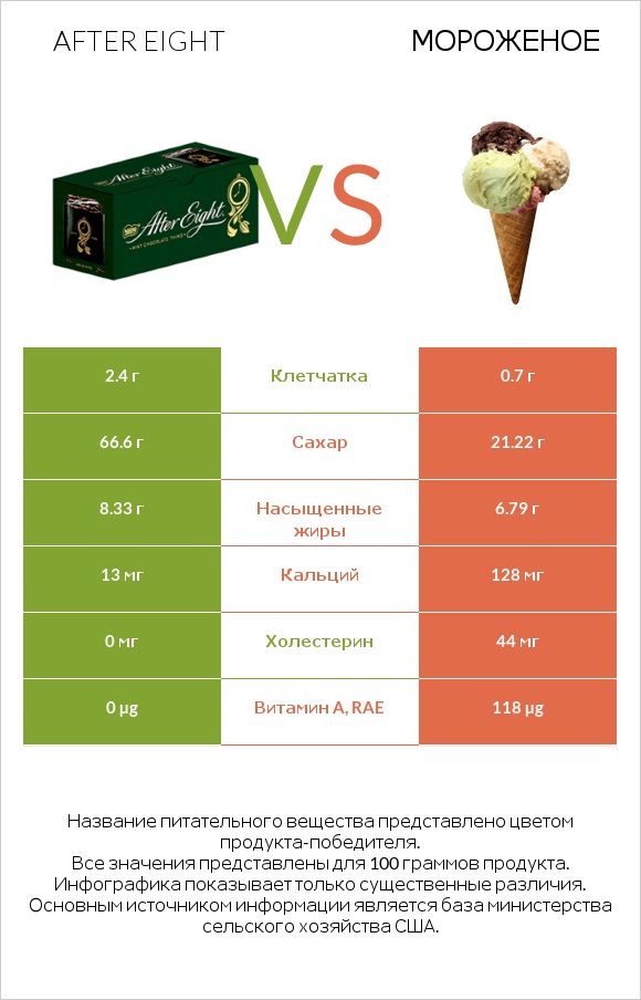 After eight vs Мороженое infographic