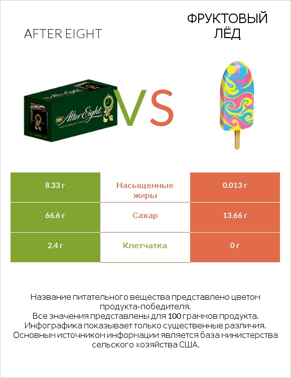 After eight vs Фруктовый лёд infographic