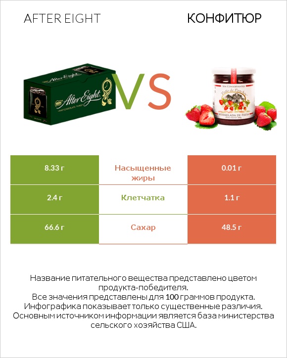 After eight vs Конфитюр infographic