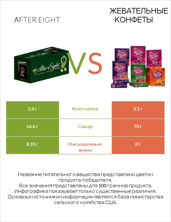 After eight vs Жевательные конфеты infographic