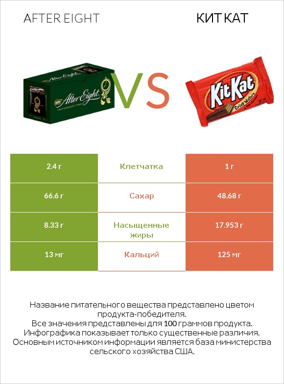 After eight vs Кит Кат infographic