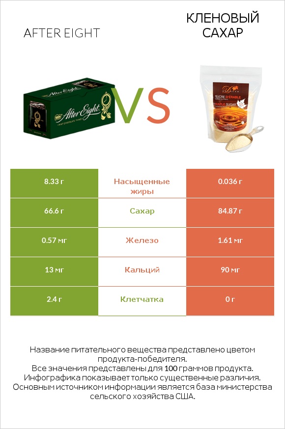 After eight vs Кленовый сахар infographic