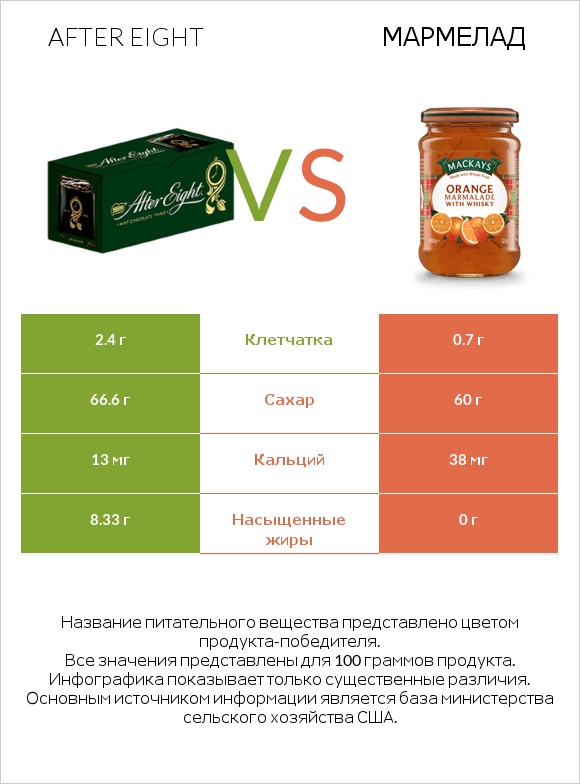 After eight vs Мармелад infographic