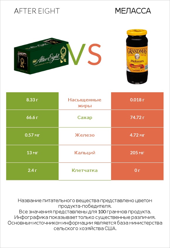 After eight vs Меласса infographic
