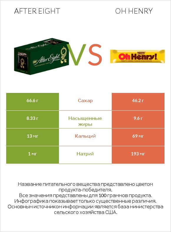 After eight vs Oh henry infographic