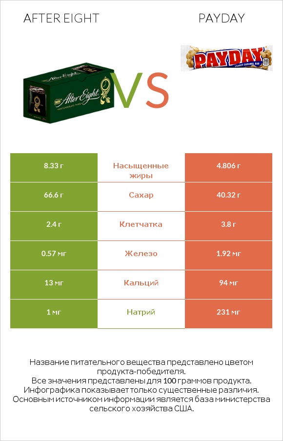 After eight vs Payday infographic