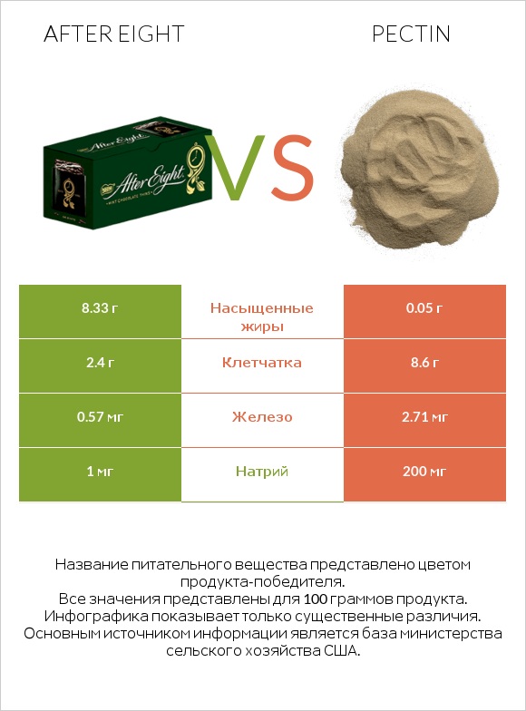 After eight vs Pectin infographic