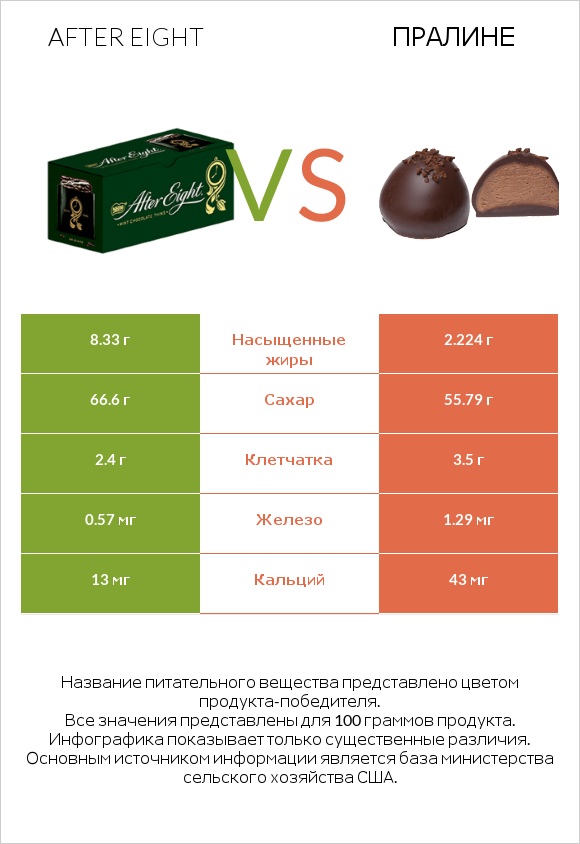 After eight vs Пралине infographic