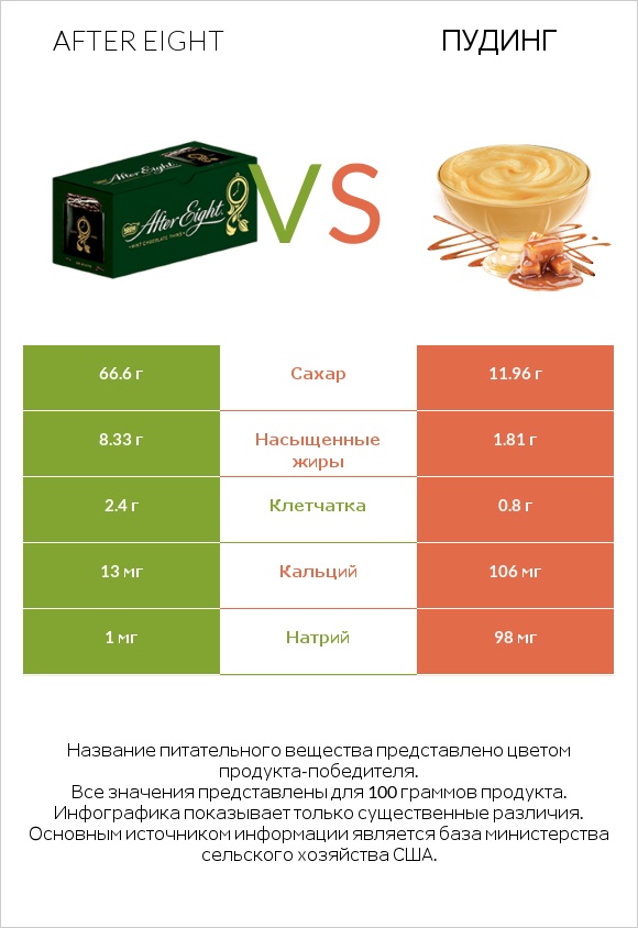 After eight vs Пудинг infographic
