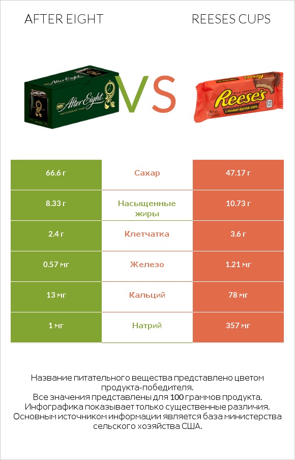 After eight vs Reeses cups infographic