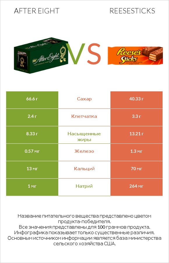 After eight vs Reesesticks infographic