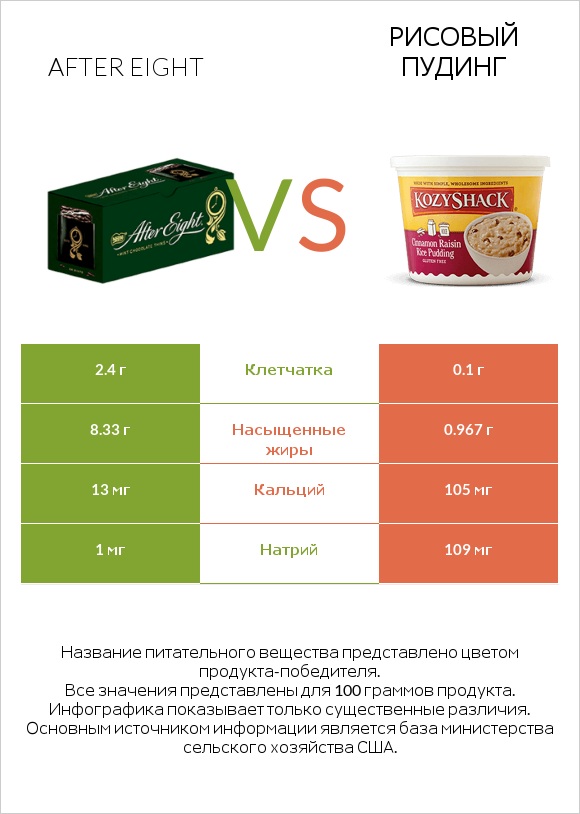After eight vs Рисовый пудинг infographic