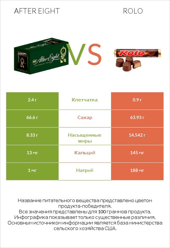 After eight vs Rolo infographic