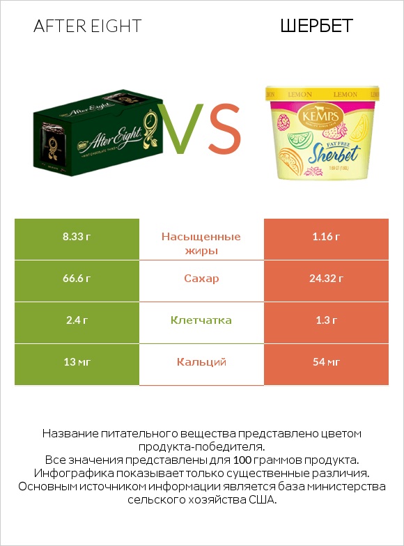 After eight vs Шербет infographic