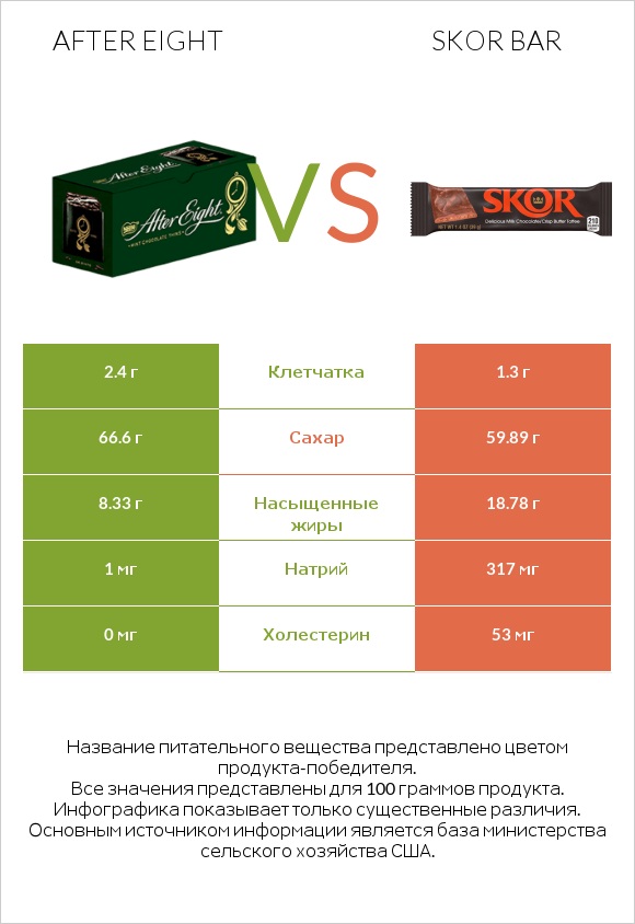 After eight vs Skor bar infographic