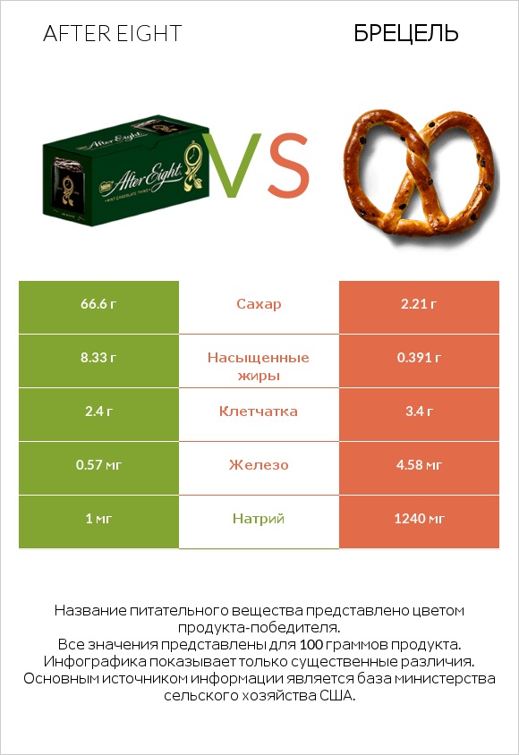 After eight vs Брецель infographic