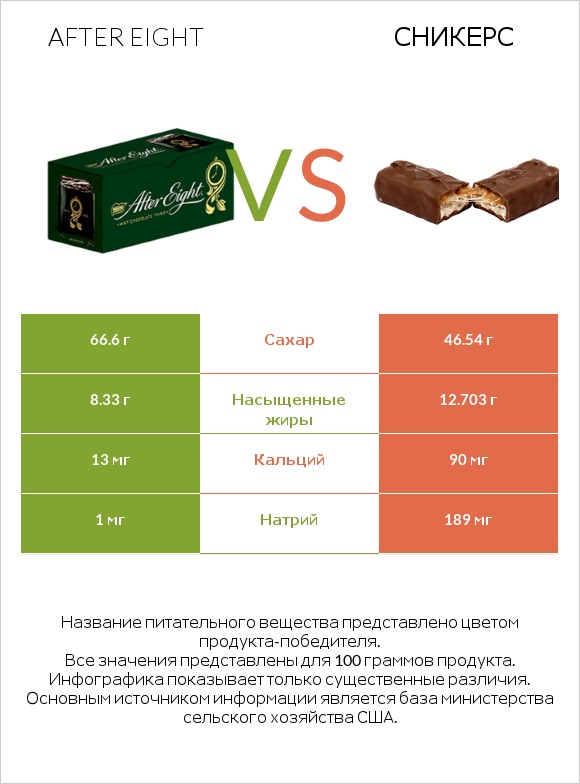 After eight vs Сникерс infographic