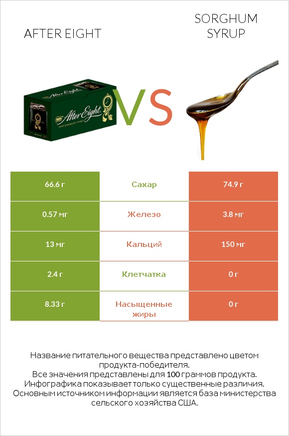 After eight vs Sorghum syrup infographic