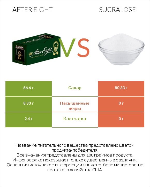 After eight vs Sucralose infographic