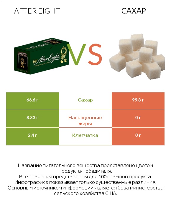 After eight vs Сахар infographic