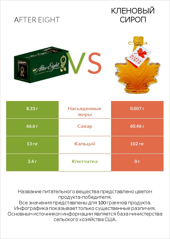 After eight vs Кленовый сироп infographic