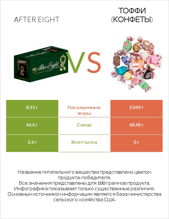 After eight vs Тоффи (конфеты) infographic