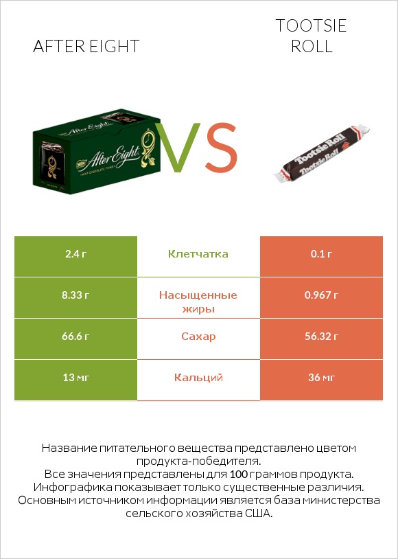 After eight vs Tootsie roll infographic