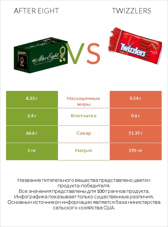 After eight vs Twizzlers infographic