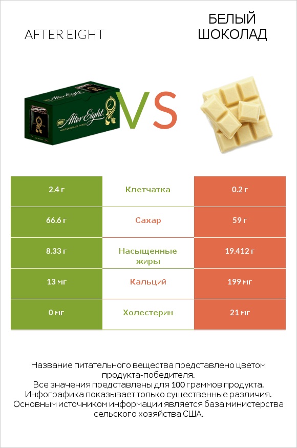 After eight vs Белый шоколад infographic