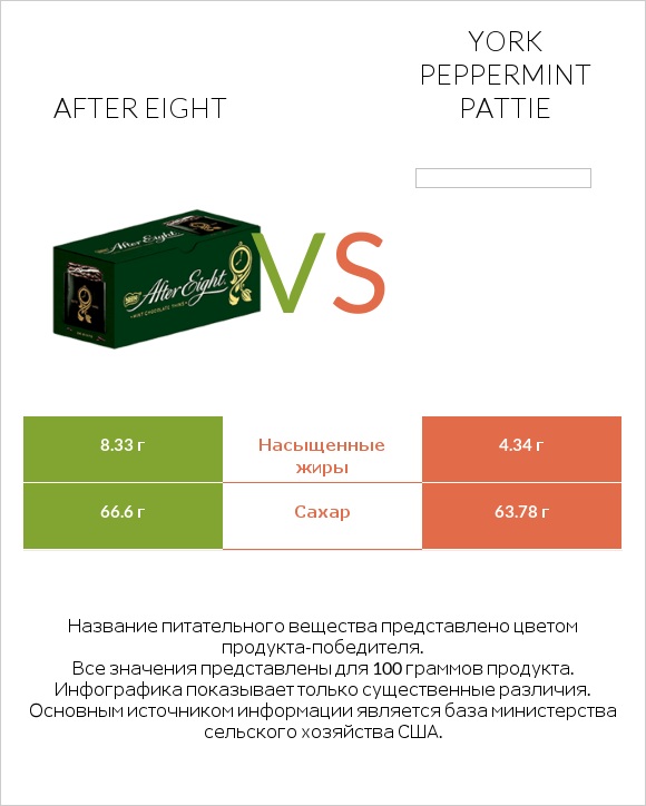 After eight vs York peppermint pattie infographic