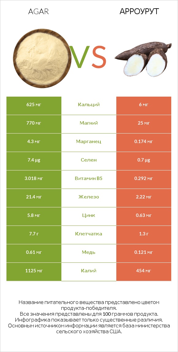 Agar vs Арроурут infographic