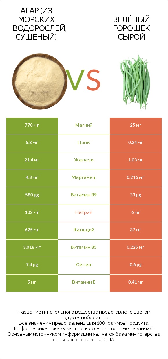Агар (из морских водорослей, сушеный) vs Зелёный горошек сырой infographic