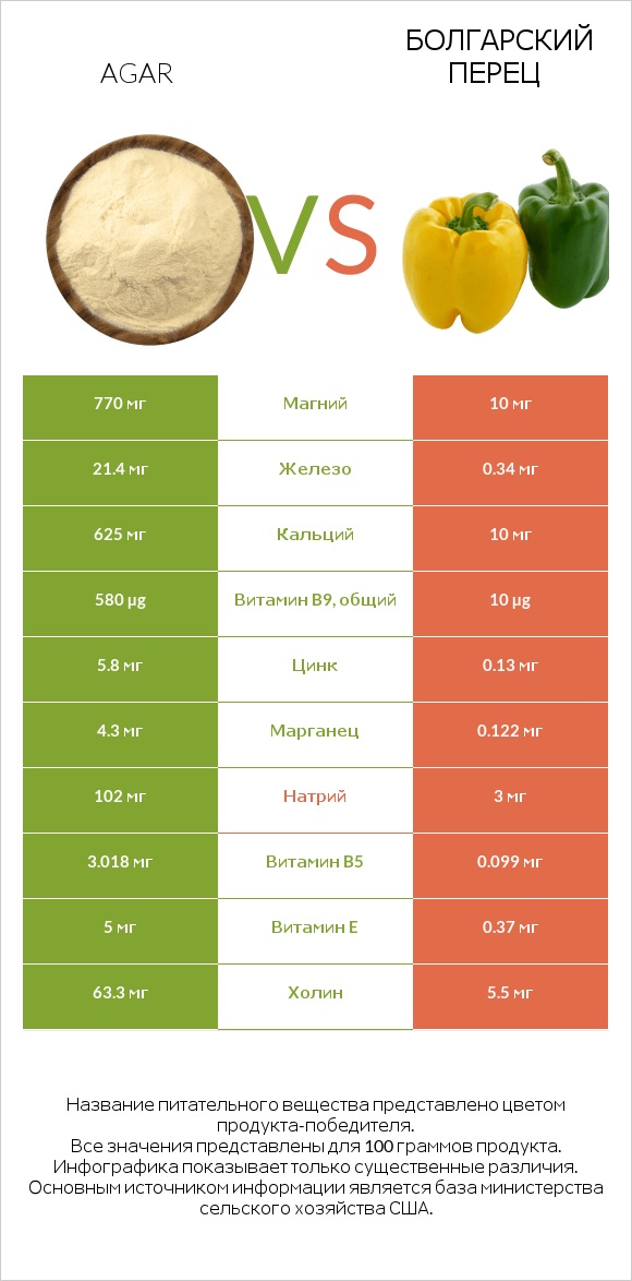 Agar vs Болгарский перец infographic
