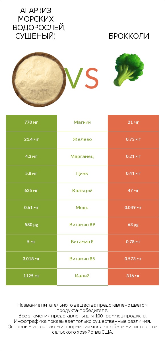 Agar vs Брокколи infographic