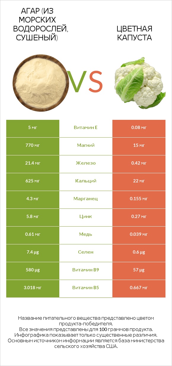 Агар (из морских водорослей, сушеный) vs Цветная капуста infographic