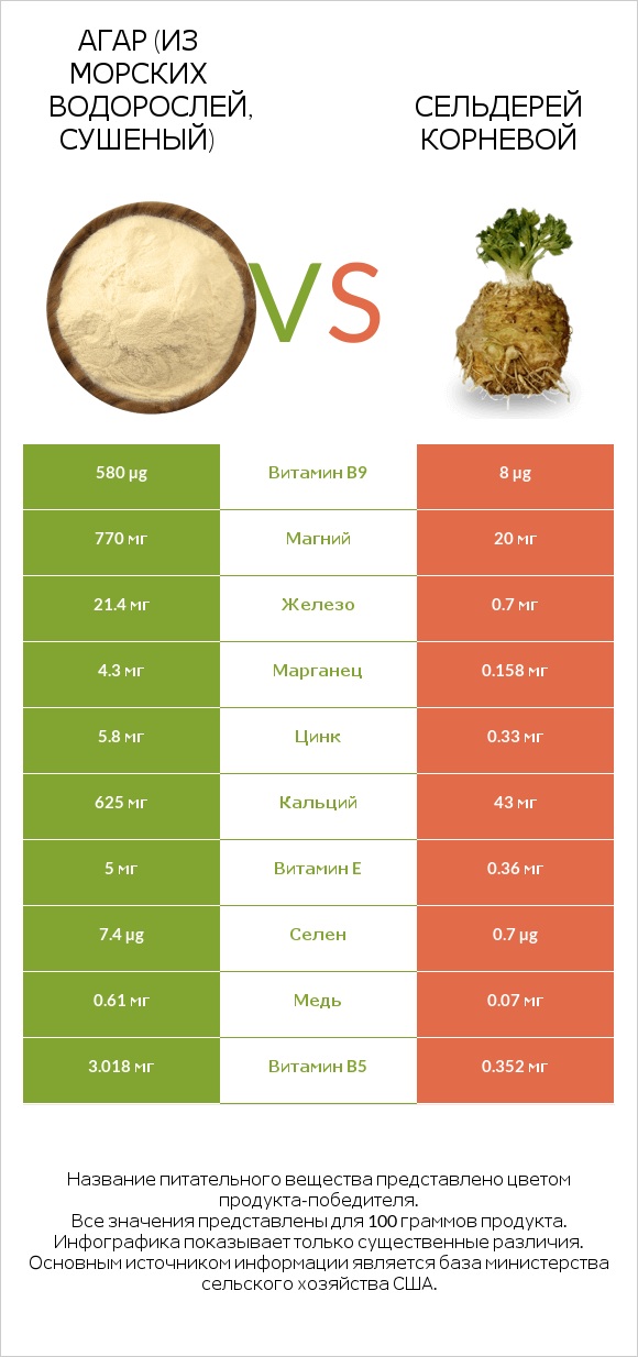 Агар (из морских водорослей, сушеный) vs Сельдерей корневой infographic