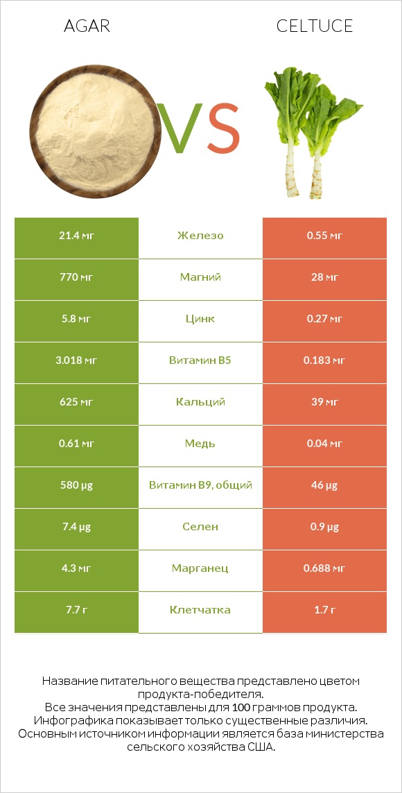 Agar vs Celtuce infographic