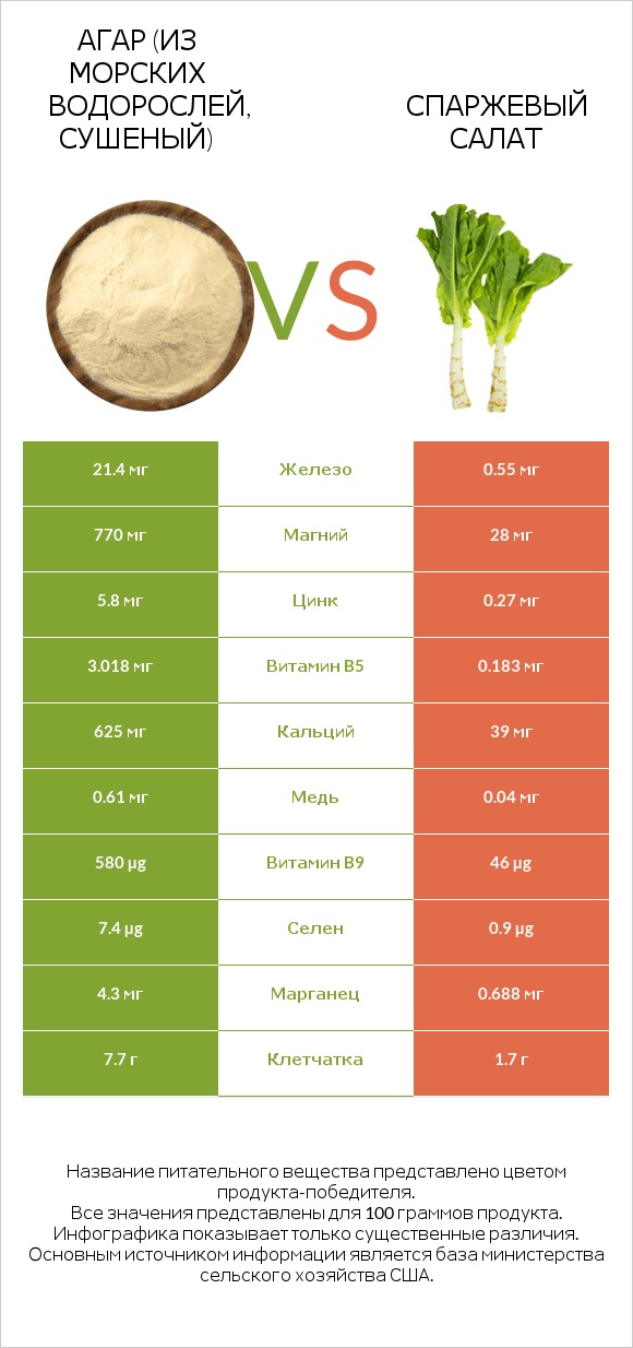 Агар (из морских водорослей, сушеный) vs Спаржевый салат infographic