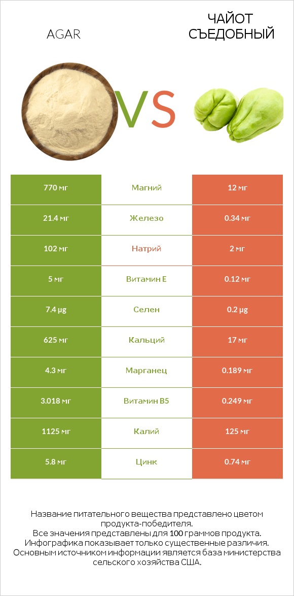 Agar vs Чайот съедобный infographic