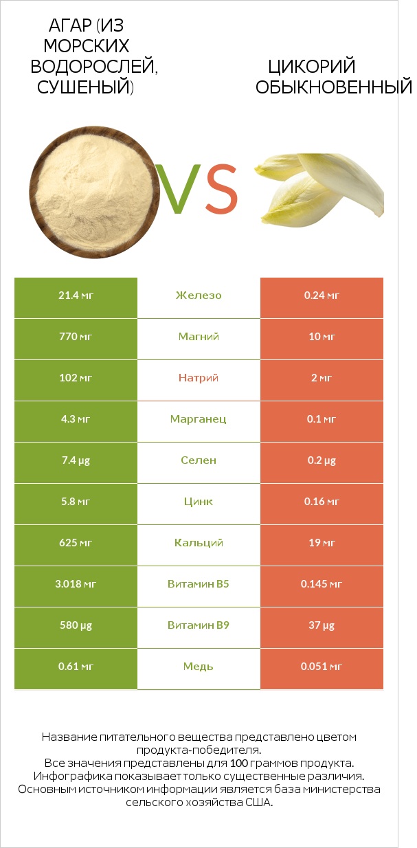 Агар (из морских водорослей, сушеный) vs Цикорий обыкновенный infographic