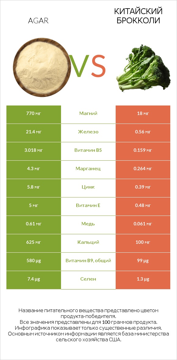 Agar vs Китайский брокколи infographic