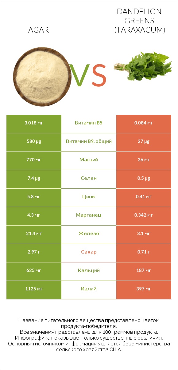 Agar vs Dandelion greens infographic